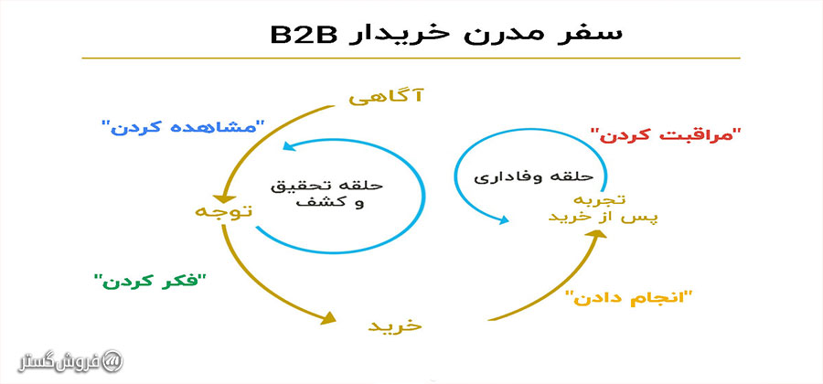 روش های بازاریابی B2B