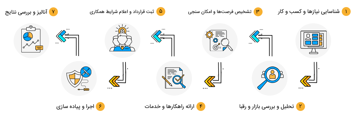 فرایند خدمات دیجیتال مارکتینگ