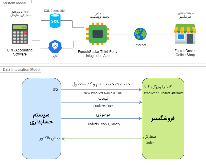 foroshgostar integration system model