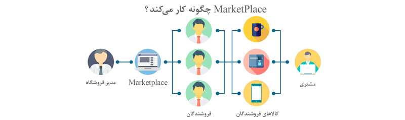 مارکت پلیس یا سامانه ایجاد بازار چیست؟ مارکت پلیس یا سامانه ایجاد بازار چیست؟