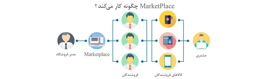 مارکت پلیس یا سامانه ایجاد بازار چیست؟