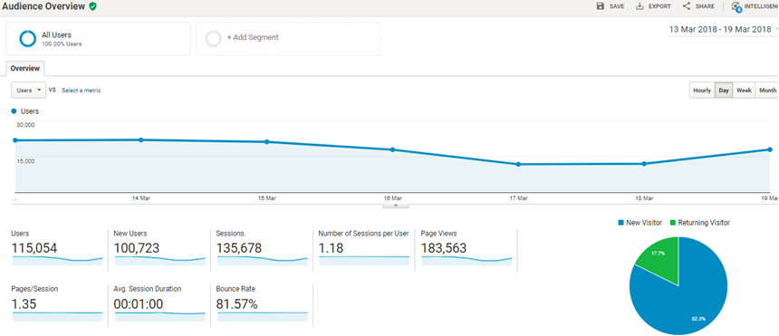 مشاهده ویزیت سایت در گوگل آنالاتیکس Google Analytics و معرفی اپلیکیشن